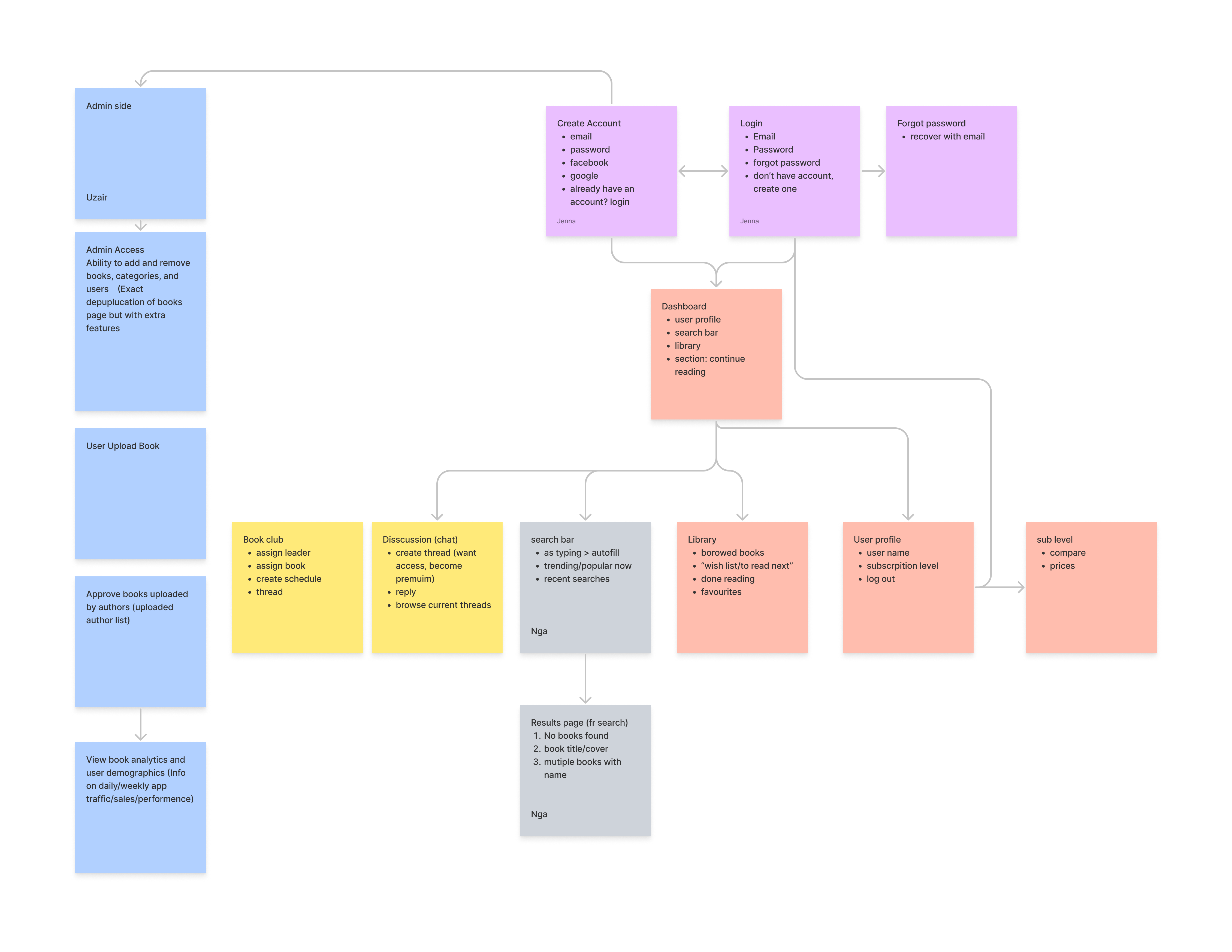 User Flow