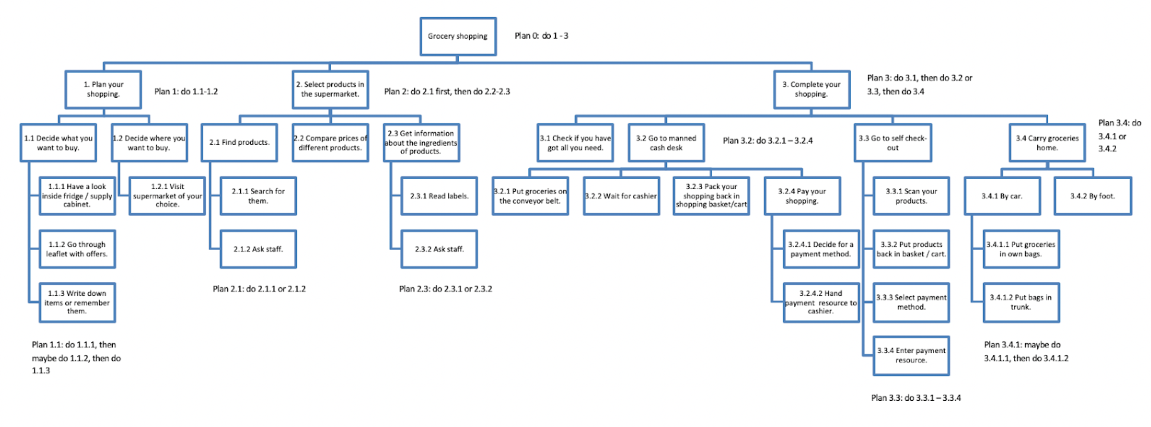 Hierarchical Task Analysis Flow Chart