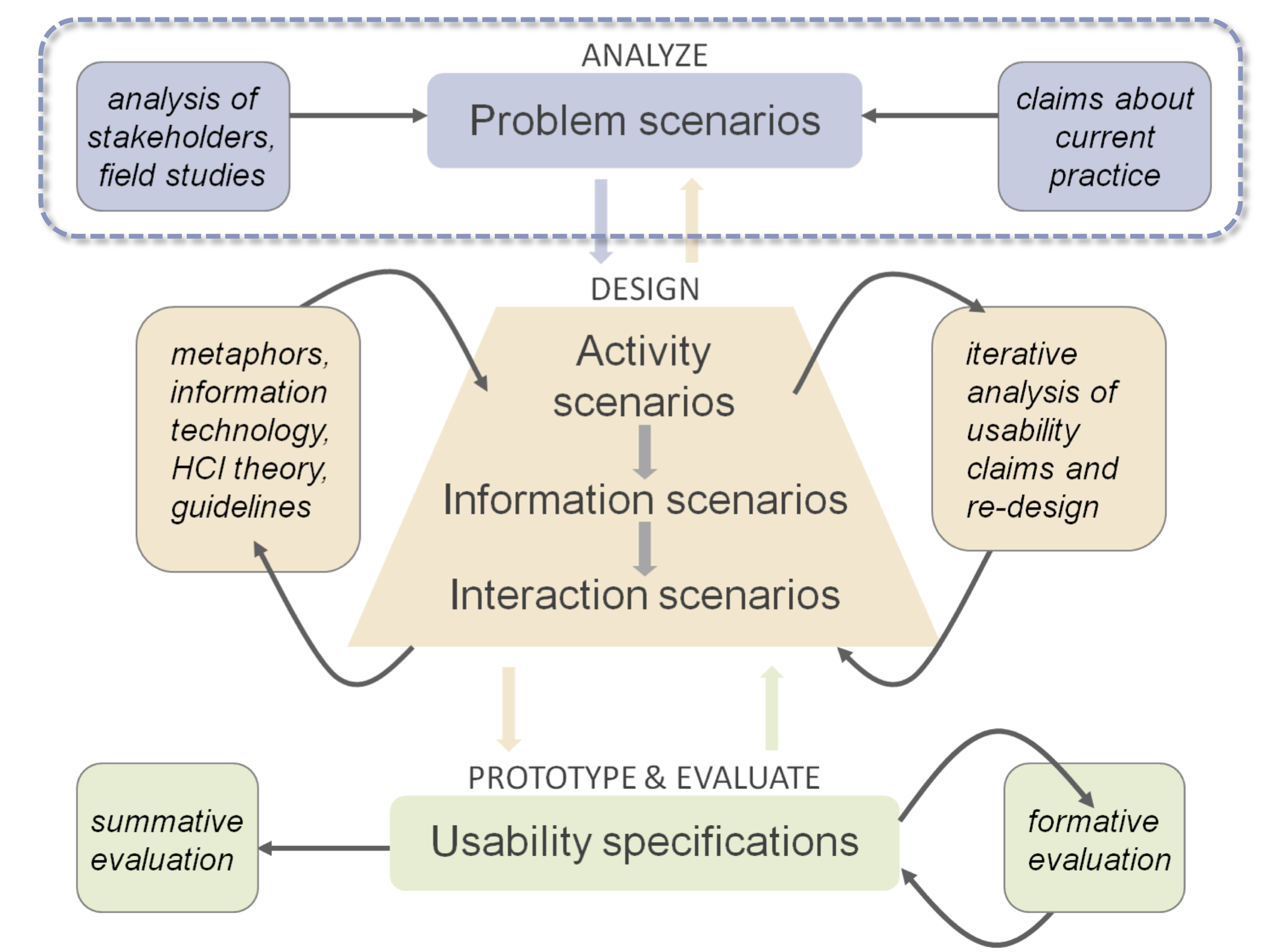 Scenario-based Usability Engineering flow chart
