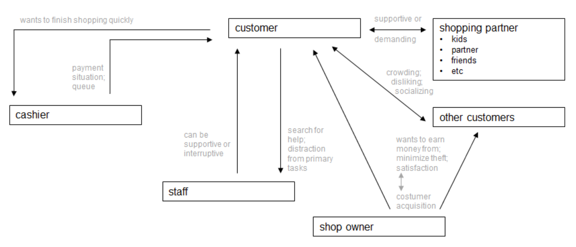 Stakeholder Diagram Shopping Experience